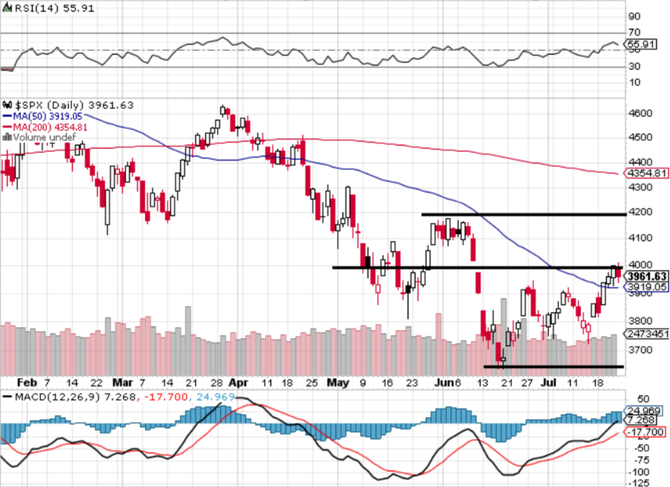 S&P 500 - technick analza (22. 7. 2022)